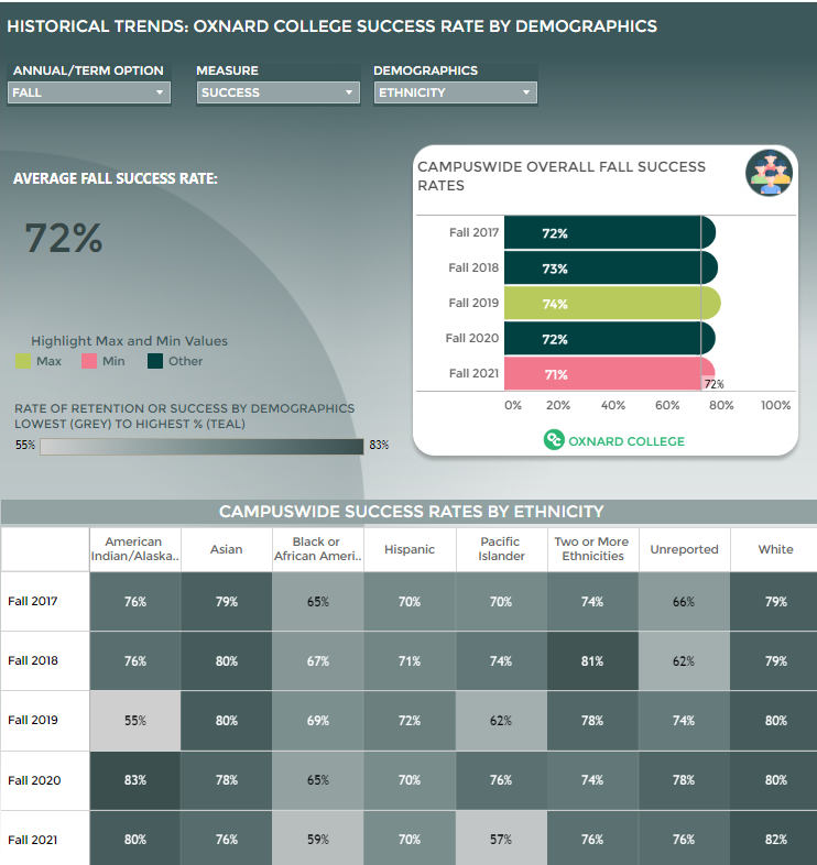 Student Progression and Output Metrics Oxnard College